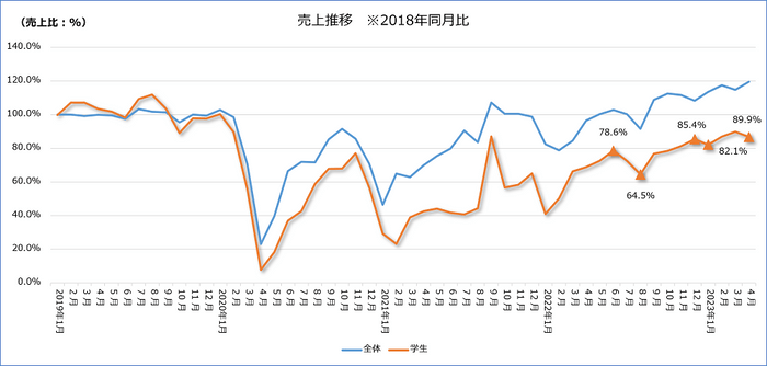 図-6　学生街エリア売上推移2018年同月比