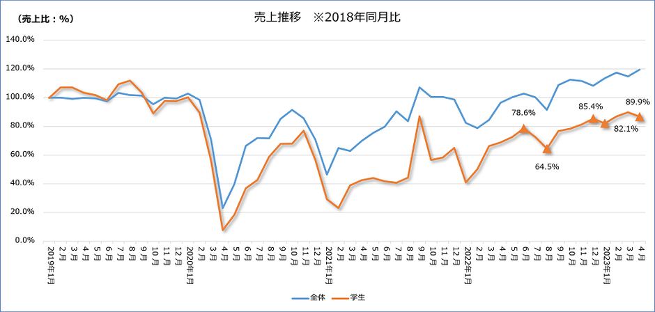 図-6 学生街エリア売上推移2018年同月比