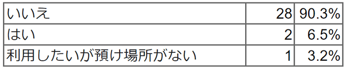 平日の朝の時間帯に学童等を利用していますか。