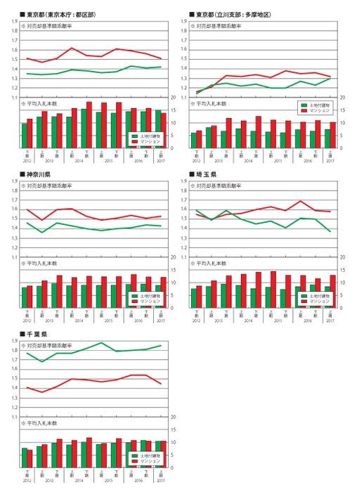 物件種類別の入札状況