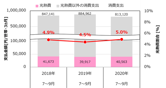 図4:光熱費(電気・ガス・灯油の合計)、消費支出、及び、光熱費が消費支出に占める割合(出典1)