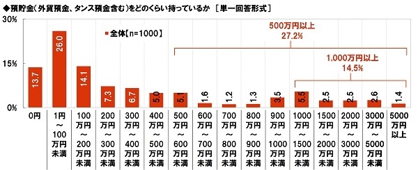 預貯金（外貨預金、タンス預金含む）をどのくらい持っているか