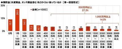 預貯金(外貨預金、タンス預金含む)をどのくらい持っているか