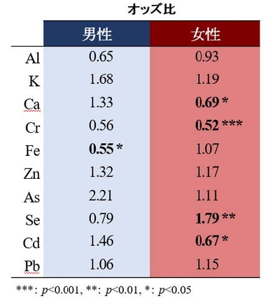 花粉症と毛髪中ミネラル濃度との関連性