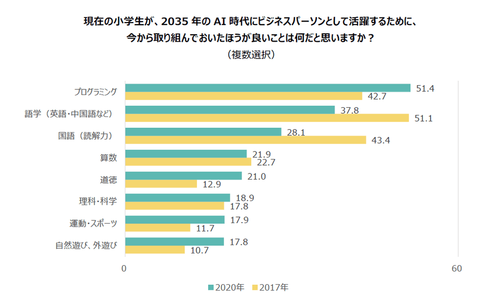 AI時代にビジネスパーソンとして活躍するために、現在の小学生が今から取り組んでいた方が良いことは何だと思いますか?
