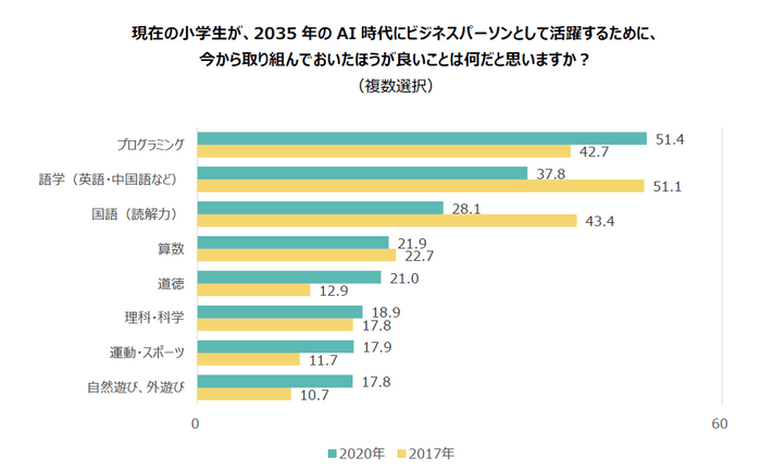 AI時代にビジネスパーソンとして活躍するために、現在の小学生が今から取り組んでいた方が良いことは何だと思いますか？