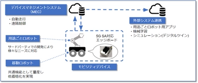  5G SAを利用したクラウド型モビリティデバイスプラットフォームの 開発および実証実験に成功