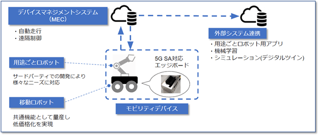   クラウド型モビリティデバイスプラットフォーム構成図