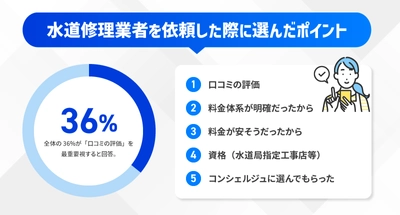 “水道修理業者の選び方、あなたの基準は？” 水回りトラブル経験者への調査を実施、36％が口コミ重視と回答