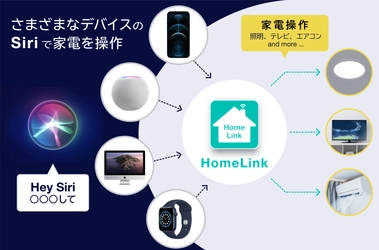 「Hey Siri、おはよう」で カーテン、エアコン、テレビが一斉に動く スマートホーム統合アプリ「HomeLink」が Apple AIアシスタント「Siri」に対応開始 -iPhone・HomePod・Mac等からダイレクトに音声操作-