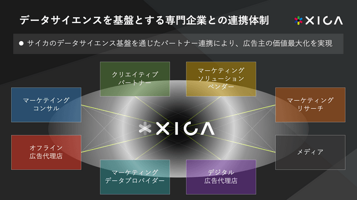 データサイエンスを基盤とする専門企業との連携体制