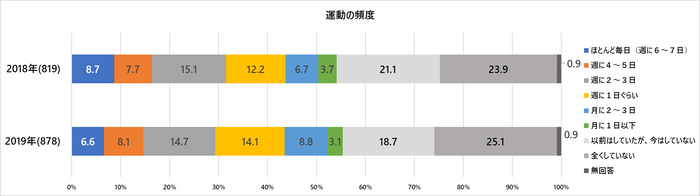 図2　運動の頻度