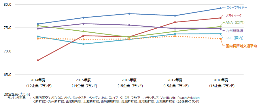国内長距離交通推移