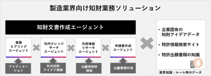 製造業界向け知財業務ソリューション