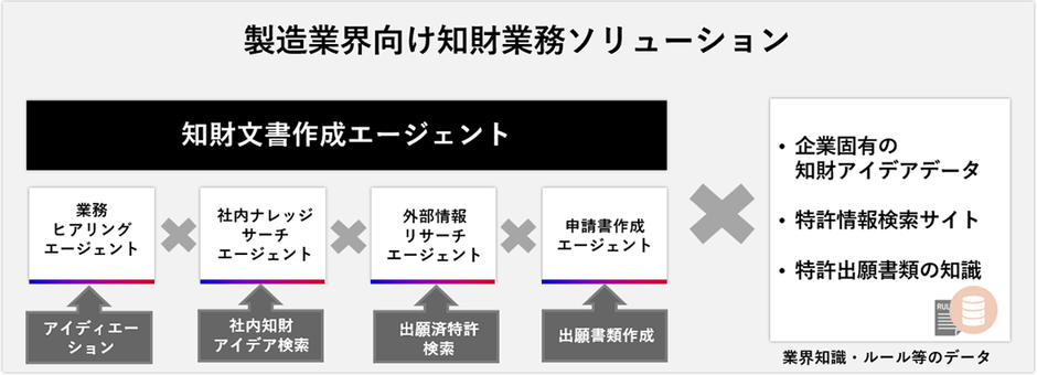 製造業界向け知財業務ソリューション