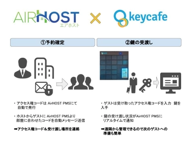 エアホスト、IoTキーボックス端末 『Keycafe Smartbox』とAPI連携を発表