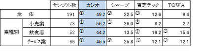業種別シェア