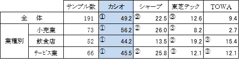 業種別シェア