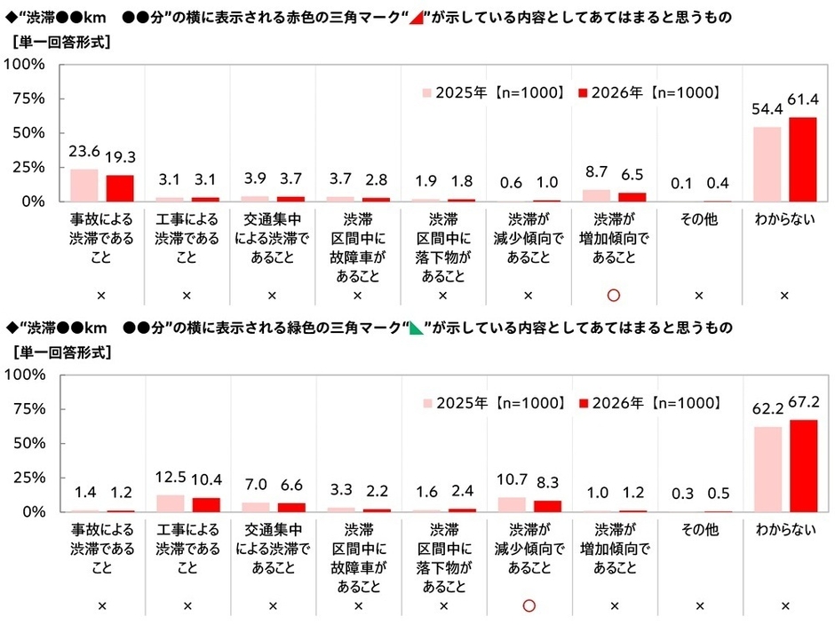 “渋滞●●km　●●分”の横に表示される三角マークが示している内容としてあてはまると思うもの