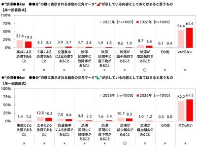“渋滞●●km　●●分”の横に表示される三角マークが示している内容としてあてはまると思うもの