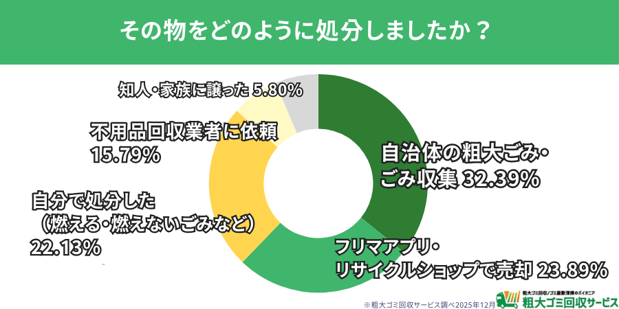 不用品をどのように処分した？ ― 自治体の粗大ごみ利用が最も多い結果に