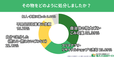 不用品をどのように処分した？ ― 自治体の粗大ごみ利用が最も多い結果に