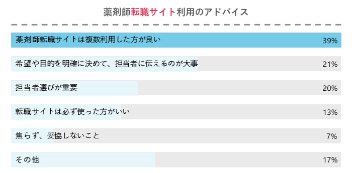 薬剤師転職サイト利用のアドバイス