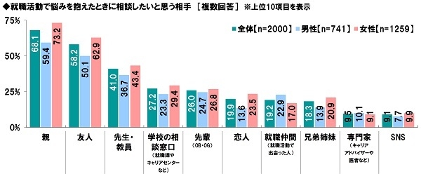 就活の悩みを相談したい相手