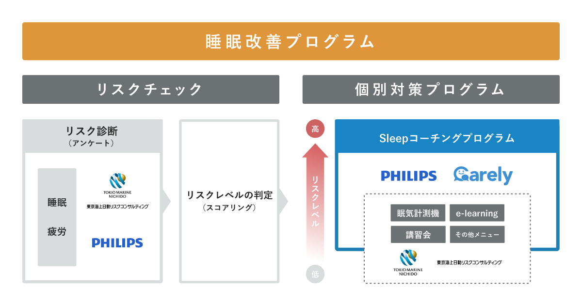 iCAREがフィリップス・ジャパン、東京海上日動リスクコンサルティングと連携