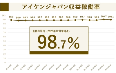 2023年12月末時点　収益稼働率実績