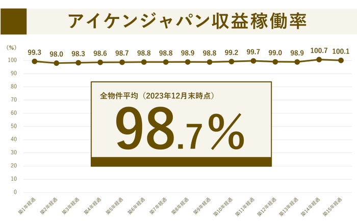 2023年12月末時点　収益稼働率実績