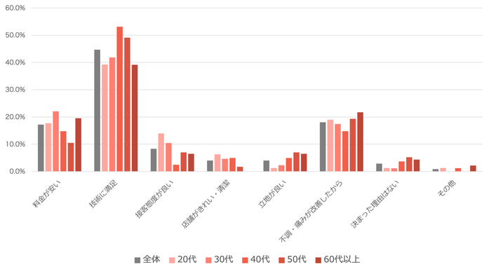 通っている1番の理由はなんですか?