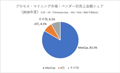 『MeeCap(R)』2年連続シェアNo.1を獲得　 ～ ITR調査「国内プロセス・マイニング市場」 ～