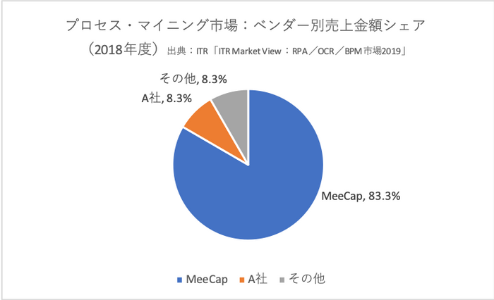 プロセス・マイニング市場：ベンダー別売上金額シェア(2018年度)