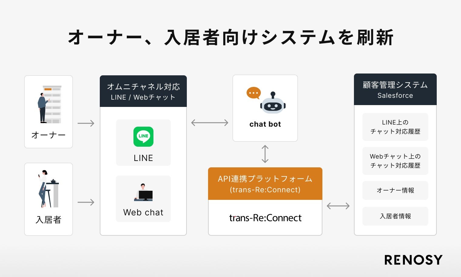 AI不動産投資のRENOSY、顧客満足度向上のためオーナー、入居者向けシステムを刷新