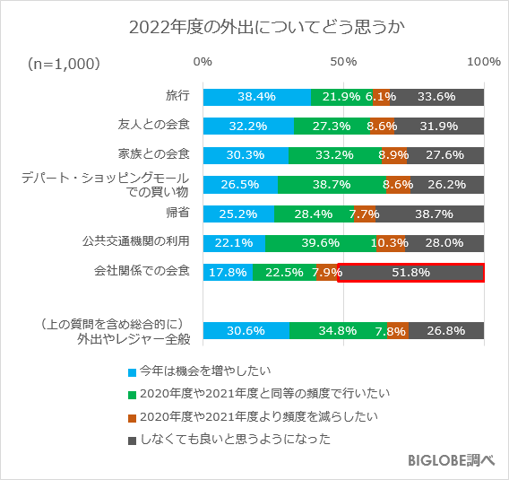 2022年度の外出についてどう思うか