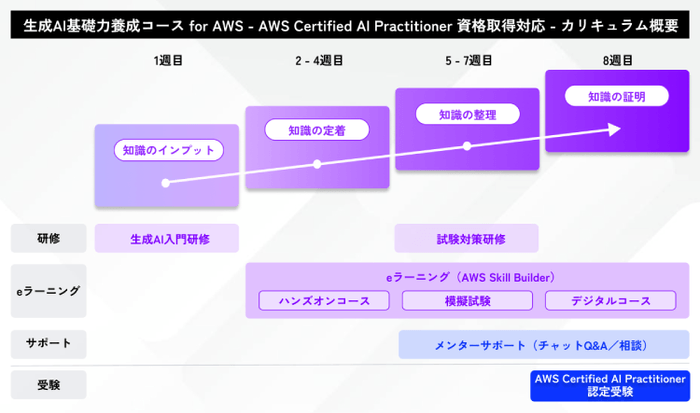 生成AI基礎力養成コース for AWS - AWS Certified AI Practitioner 資格取得対応 - カリキュラム概要