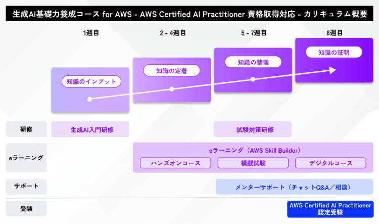 生成AI基礎力養成コース for AWS - AWS Certified AI Practitioner 資格取得対応 - カリキュラム概要