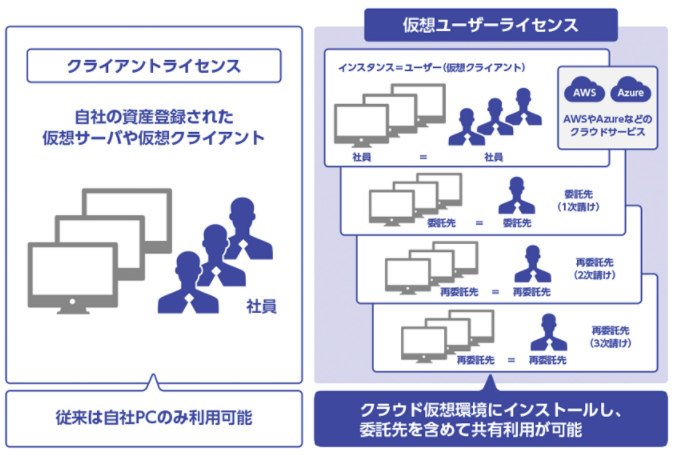 従来のクライアントライセンスと仮想ユーザーライセンスの違い