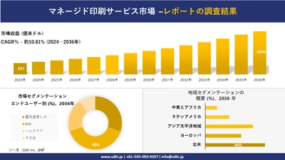 マネージド印刷サービス市場の発展、傾向、需要、成長分析および予測2024ー2036年