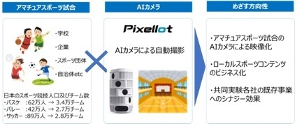 日宣、AIカメラを用いたスポーツ映像配信事業の共同実証実験 第一弾を湘南ケーブルネットワークと実施