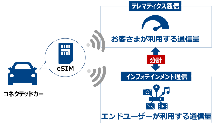 コネクテッドカーに搭載されたeSIMでのSplit Billingのイメージ