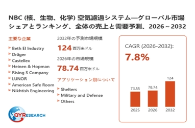 NBC (核、生物、化学) 空気濾過システム市場規模は2026年78.74百万米ドル、成長率7.8%で拡大予測