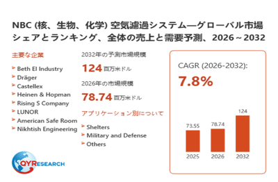 上記データは、QYResearch報告書「NBC (核、生物、化学) 空気濾過システム―グローバル市場シェアとランキング、全体の売上と需要予測、2026～2032」に基づく