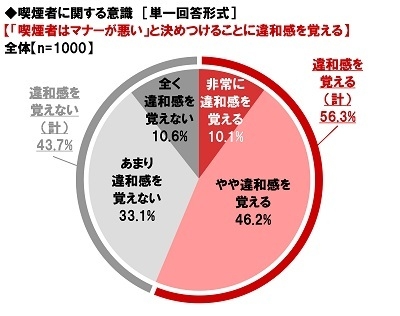 「喫煙者はマナーが悪い」と決めつけることに違和感を覚えるか