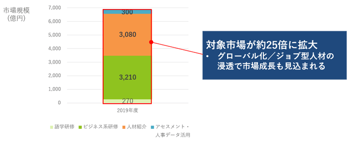 (出所: 矢野経済研究所「企業向け研修サービス市場の実態と展望 2020」、「2020年版 人材ビジネスの現状と展望 PART1 総合編」ITR 「ITRMarket View：人事・人材管理市場2018」)