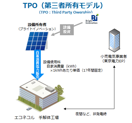 第三者所有モデルの活用