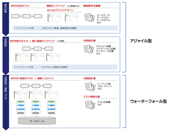 【ローコードプロジェクトの工程と成果物の全体像】