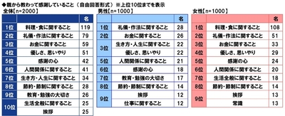 親から教わって感謝していること