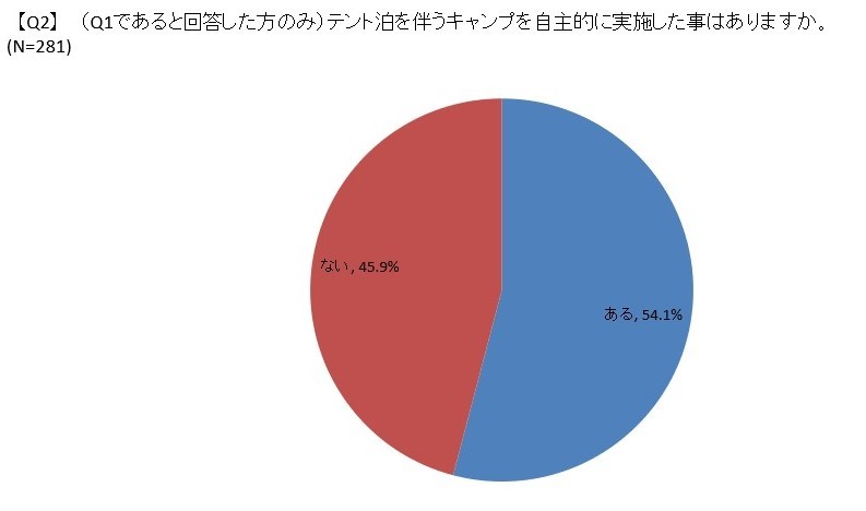 キャンプをしたことあるか 回答